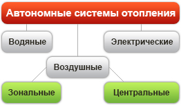 Автономные системы отопления